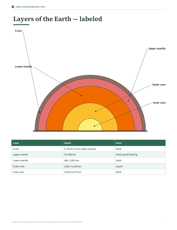 Preview of Printable Layers of the Earth Diagram